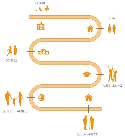 Schaubild von Geburt bis zum hohen Alter